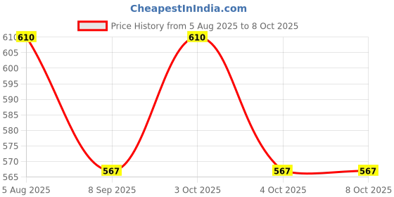 flipkart.com mahdev Standard Marker Golf Ball Marker mahdev Price History Graph from 5 Aug 2025 to 8 Oct 2025