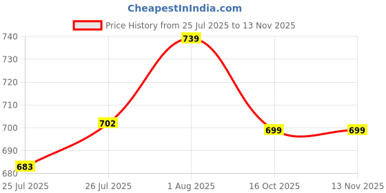 flipkart.com maheen fashion Self Design Men Three Fourths maheen fashion Price History Graph from 25 Jul 2025 to 12 Nov 2025