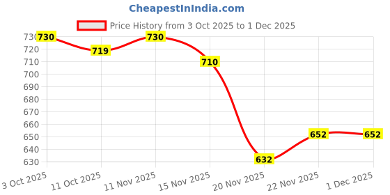 flipkart.com maheen fashion Self Design Men Three Fourths maheen fashion Price History Graph from 3 Oct 2025 to 30 Nov 2025