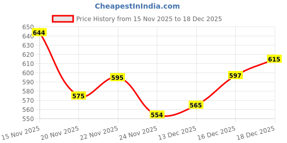 flipkart.com maheen fashion Self Design Men Three Fourths maheen fashion Price History Graph from 15 Nov 2025 to 18 Dec 2025