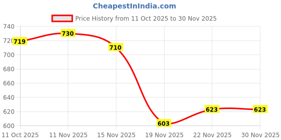 flipkart.com maheen fashion Self Design Men Three Fourths maheen fashion Price History Graph from 11 Oct 2025 to 30 Nov 2025
