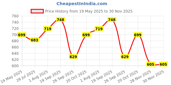 flipkart.com maheen fashion Solid Men Three Fourths maheen fashion Price History Graph from 19 May 2025 to 30 Nov 2025