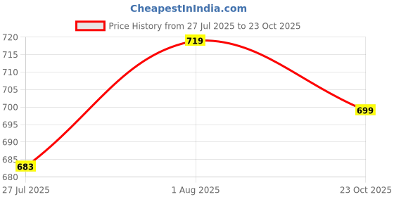 flipkart.com maheen fashion Solid Men Three Fourths maheen fashion Price History Graph from 27 Jul 2025 to 23 Oct 2025