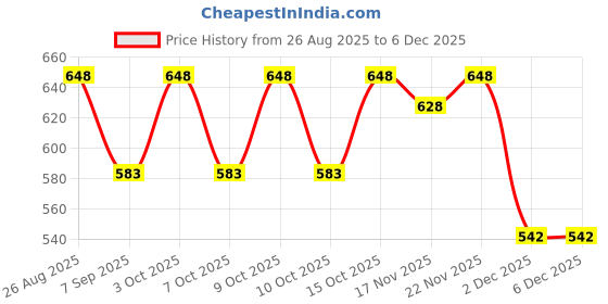 flipkart.com maheen fashion Solid Men Three Fourths maheen fashion Price History Graph from 26 Aug 2025 to 5 Dec 2025