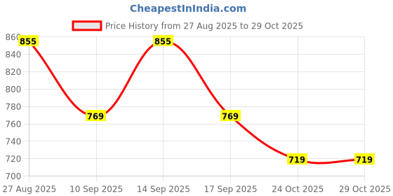 flipkart.com maheen fashion Solid Men Three Fourths maheen fashion Price History Graph from 27 Aug 2025 to 29 Oct 2025