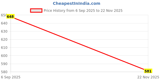 flipkart.com maheen fashion Solid Men Three Fourths maheen fashion Price History Graph from 6 Sep 2025 to 22 Nov 2025