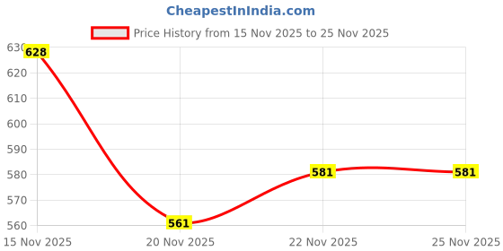 flipkart.com maheen fashion Solid Men Three Fourths maheen fashion Price History Graph from 15 Nov 2025 to 25 Nov 2025