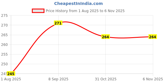 flipkart.com mahek 7.8 inch Lid Set, Pack of 6 mahek Price History Graph from 1 Aug 2025 to 5 Nov 2025
