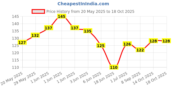 flipkart.com mahek AB Metal Glue mahek Price History Graph from 20 May 2025 to 17 Oct 2025