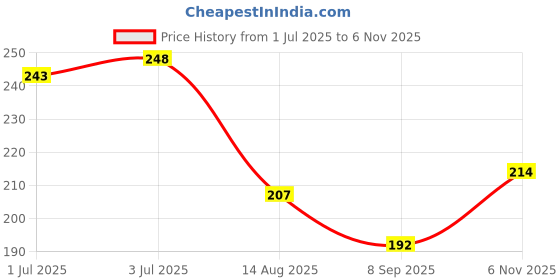 flipkart.com mahek clip_103_20pcs clips for cloths,plastic peg for hanging drying cloth on strings,multipurpose multicolour,heavy duty plastic cloth clip Plastic Cloth Clips mahek Price History Graph from 1 Jul 2025 to 6 Nov 2025