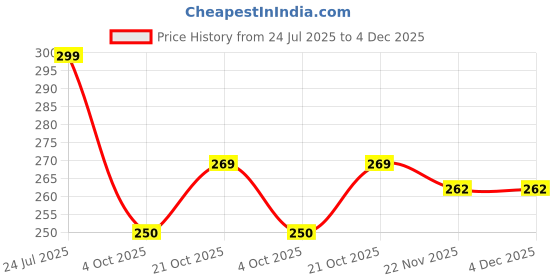 flipkart.com mahek Full Body Massage ( Multicolor: Pack Of 2) mahek Price History Graph from 24 Jul 2025 to 4 Dec 2025