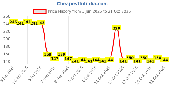 flipkart.com mahek Silicone Star Shaped Sink Filter Bathroom Hair Catcher, Drain Protector Sink Filter Kitchen Hair Wash Basin mahek Price History Graph from 3 Jun 2025 to 21 Oct 2025