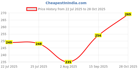 flipkart.com mahek Transfer Fuel Transfer Pump Electrical Aquarium Cleaner mahek Price History Graph from 22 Jul 2025 to 28 Oct 2025