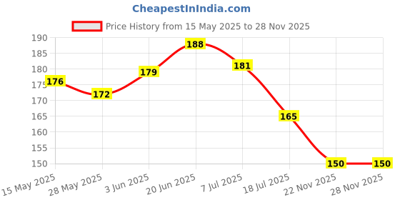 flipkart.com mahekenterprise Cotton 450 GSM Hair, Bath, Beach, Sport, Face, Hand Towel Set mahekenterprise Price History Graph from 15 May 2025 to 27 Nov 2025