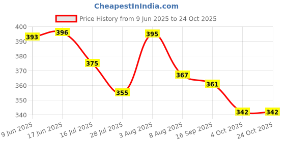 flipkart.com sukalpa Mahendi,Wedding,Decoration Digital Print Cloth (5 Ft X 5 Ft, Green) sukalpa Price History Graph from 9 Jun 2025 to 23 Oct 2025