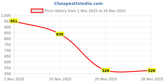 flipkart.com mahenoor enterprise 50 W Multicolor Hand Blender mahenoor enterprise Price History Graph from 1 Nov 2025 to 28 Nov 2025