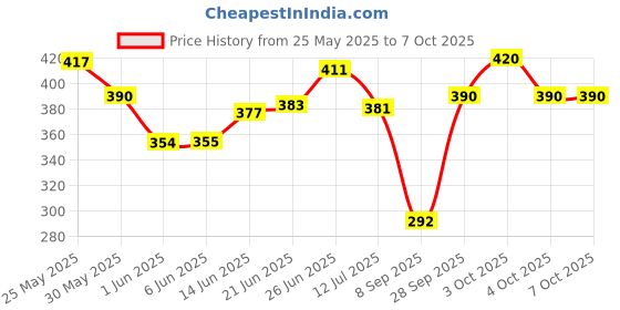 flipkart.com mahenoor enterprise Dancing Talking Cactus Plush Toy, Wriggle, Singing, Repeats mahenoor enterprise Price History Graph from 25 May 2025 to 4 Oct 2025