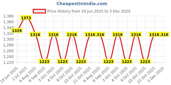 flipkart.com maher beeding 500 TC Cotton Queen Solid Fitted (Elastic) Bedsheet maher beeding Price History Graph from 19 Jun 2025 to 2 Dec 2025