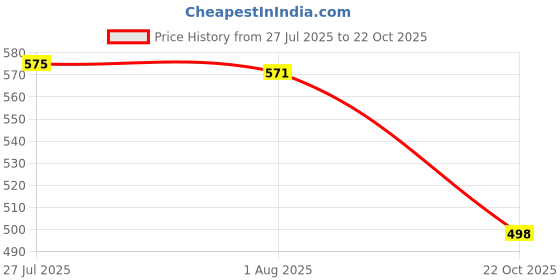 flipkart.com mahesh Lifter For Moving Heavy , Suitable for All - Sofa/ Almirah/ Bed/ Trolley/ Table Appliance Furniture Caster mahesh Price History Graph from 27 Jul 2025 to 22 Oct 2025