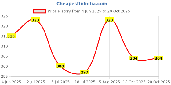 flipkart.com maheshvar Women Fit and Flare Black Knee Length Dress maheshvar Price History Graph from 4 Jun 2025 to 20 Oct 2025