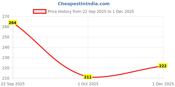 flipkart.com maheshvi Casual Regular Sleeves Solid Women Brown Top maheshvi Price History Graph from 22 Sep 2025 to 1 Dec 2025