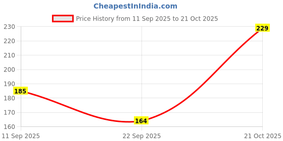 flipkart.com maheshvi Women Regular Fit Black Polyester Trousers maheshvi Price History Graph from 11 Sep 2025 to 21 Oct 2025