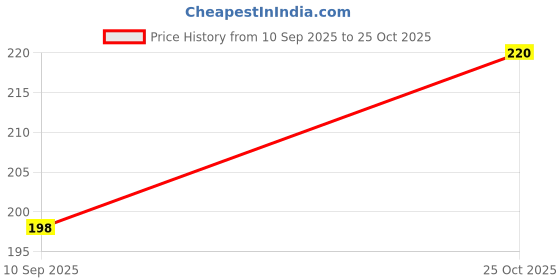flipkart.com maheshvi Women Solid Pencil Black Skirt maheshvi Price History Graph from 10 Sep 2025 to 25 Oct 2025