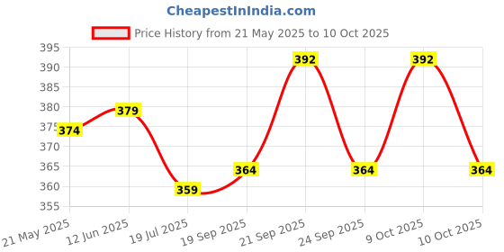 flipkart.com mahesvara Folding Mirror Bathroom Mirror mahesvara Price History Graph from 21 May 2025 to 9 Oct 2025