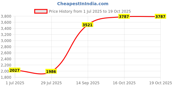 flipkart.com Mahetri Genuine Leather Camera Bag Camera Bag Price History Graph from 1 Jul 2025 to 19 Oct 2025
