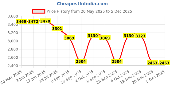 flipkart.com Mahetri Leather Camera Harness Strap Price History Graph from 20 May 2025 to 5 Dec 2025