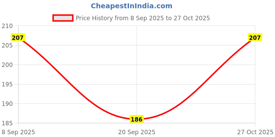flipkart.com mahi Caduceus Doctor's Brooch Lapel / Brooch Pin Brooch Price History Graph from 8 Sep 2025 to 27 Oct 2025