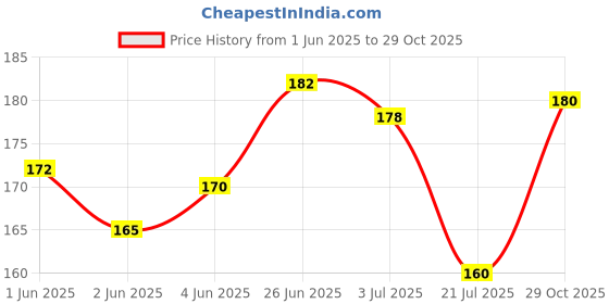 flipkart.com mahi clothing wear Women Multicolor Camisole mahi clothing wear Price History Graph from 1 Jun 2025 to 29 Oct 2025