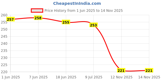 flipkart.com mahi creation Brass Diamond Gold Plated Ring mahi creation Price History Graph from 1 Jun 2025 to 14 Nov 2025