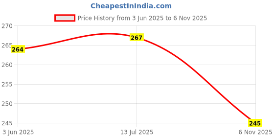 flipkart.com mahi creation Brass Diamond Gold Plated Ring mahi creation Price History Graph from 3 Jun 2025 to 6 Nov 2025