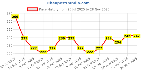 flipkart.com mahi creation Brass Diamond Gold Plated Ring mahi creation Price History Graph from 25 Jul 2025 to 28 Nov 2025