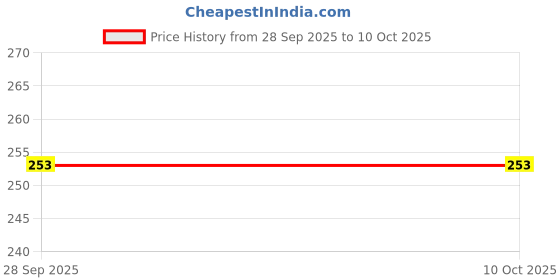 flipkart.com mahi creation Brass Diamond Gold Plated Ring mahi creation Price History Graph from 28 Sep 2025 to 9 Oct 2025