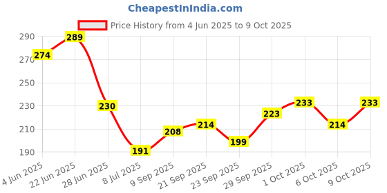 flipkart.com mahi enterprise 1000 ml Cooking Oil Dispenser mahi enterprise Price History Graph from 4 Jun 2025 to 9 Oct 2025