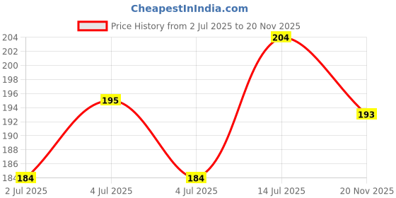 flipkart.com mahi enterprise Eyebrow Threading Kit Face and Body Hair Removal Epilator System Kit Cordless Trimmer for Women (Purple) Eyebrow Thread mahi enterprise Price History Graph from 2 Jul 2025 to 20 Nov 2025