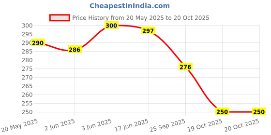 flipkart.com mahi enterprise ME-SILIKON LID FOR KITCHEN 8 inch Lid Set mahi enterprise Price History Graph from 20 May 2025 to 19 Oct 2025