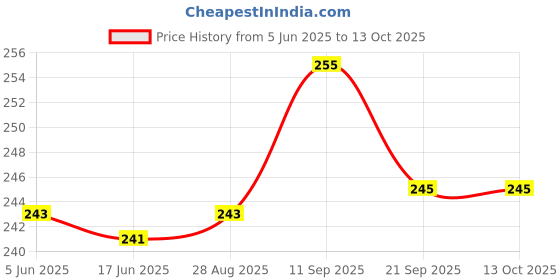 flipkart.com mahi enterprise ME- STAINLESS STILL MENDUVADA MAKER NEW Vada Maker mahi enterprise Price History Graph from 5 Jun 2025 to 12 Oct 2025