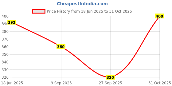 flipkart.com mahi fahion Cotton Solid Coat For Women mahi fahion Price History Graph from 18 Jun 2025 to 31 Oct 2025