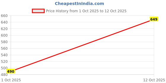 flipkart.com mahi fashion Rayon Slub kurti_pant Embroidered Kurta, Trouser/Pant & Dupatta Set mahi fashion Price History Graph from 1 Oct 2025 to 12 Oct 2025