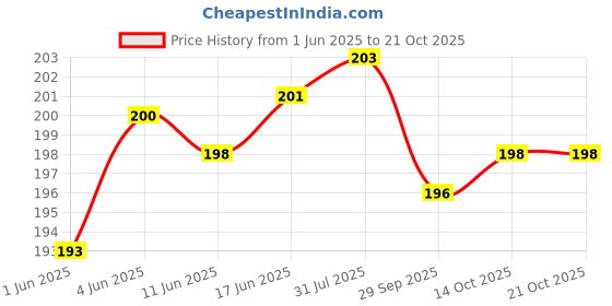 flipkart.com mahi HOT WATER BAG cooling pad 1 L Hot Water Bag mahi Price History Graph from 1 Jun 2025 to 20 Oct 2025
