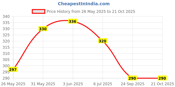 flipkart.com mahi OM Trishul and Shiva Damru with 24 Inch Rudraksh Mala Gold-plated Alloy Pendant mahi Price History Graph from 26 May 2025 to 21 Oct 2025