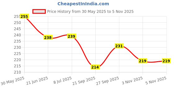 flipkart.com newsparsh Mahi Self Tennis Practice Ball With String, Tennis Trainer Rebound Ball Tennis Kit newsparsh Price History Graph from 30 May 2025 to 3 Nov 2025