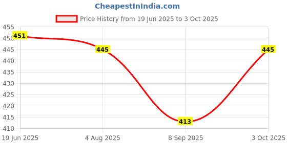 flipkart.com mahi shakti shg Kids Mini LED Table Lamp/Study Lamp with Pencil Sharpener,Pen Stand,Mobile Stand Study Lamp mahi shakti shg Price History Graph from 19 Jun 2025 to 3 Oct 2025