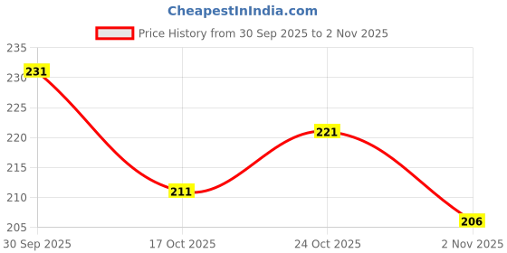 flipkart.com mahi textile Women Embroidered Cotton Blend Straight Kurta mahi textile Price History Graph from 30 Sep 2025 to 2 Nov 2025