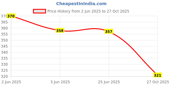 flipkart.com mahi textile Women Pure Cotton Kurta Pant Set mahi textile Price History Graph from 2 Jun 2025 to 27 Oct 2025