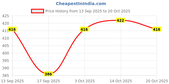 flipkart.com mahi textiles Non-Slippery Mat for Gym,Work Out,Flooring Exercise 6 mm Yoga Mat mahi textiles Price History Graph from 13 Sep 2025 to 20 Oct 2025