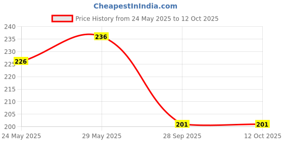flipkart.com mahi traders Analog 24.5 cm X 24.5 cm Wall Clock mahi traders Price History Graph from 24 May 2025 to 12 Oct 2025